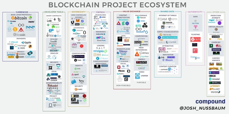 Blockchain project ecosystem map